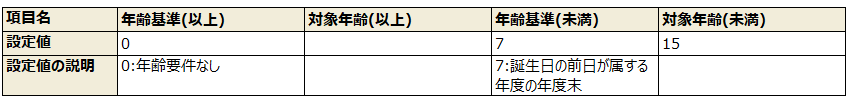 例1）義務教育終了（15歳に達した日以後の最初の3月31日）までの者が対象