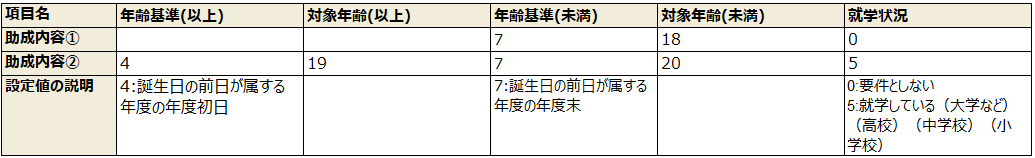 例3）対象年齢は原則として18歳までだが19・20歳についても就学している場合は対象（年齢要件の引き上げ）としているケースについては、助成内容を以下の2つに分けて登録する