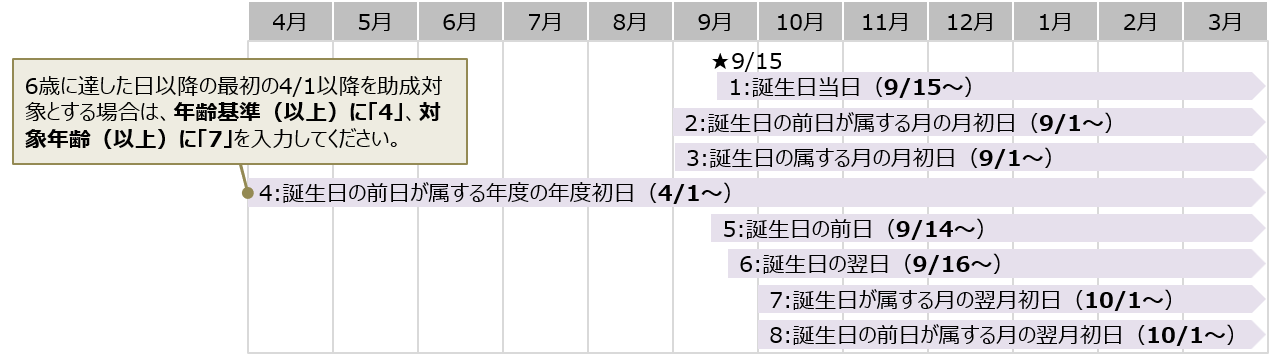 9月15日生まれの場合の各設定値の対象年齢期間の考え方（以上）