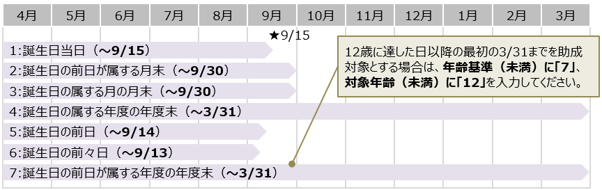 9月15日生まれの場合の各設定値の対象年齢期間の考え方（未満）