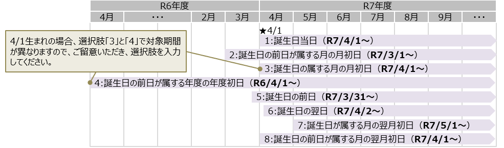 4月1日生まれの場合の各設定値の対象年齢期間の考え方（以上）