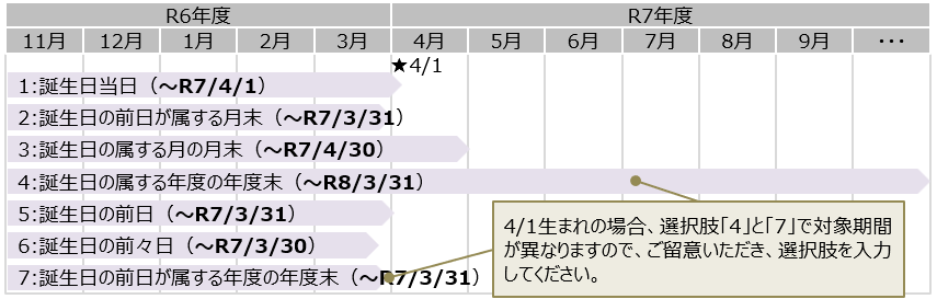 4月1日生まれの場合の各設定値の対象年齢期間の考え方（未満）