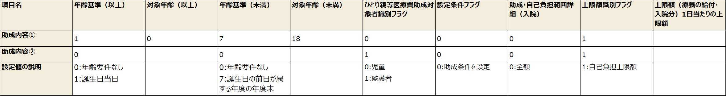 例）助成対象者が児童の場合と監護者の場合で助成内容が異なる場合、それぞれ分けて登録する。