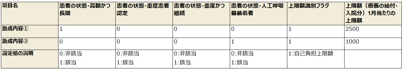 例）助成対象者が、「高額かつ長期」に該当する場合（1月当たりの上限額は2,500円）と「人工呼吸器装着者」に該当する場合（1月当たりの上限額は1,000円）で、1月当たりの上限額が異なる場合、助成内容を以下の2つに分けて登録する