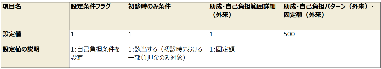 例1）初診時のみ患者の一部負担金（500円）が発生する場合