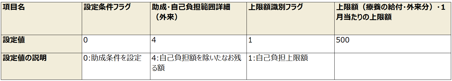 例2）1月当たりの上限額（500円）を除く全額を助成する場合