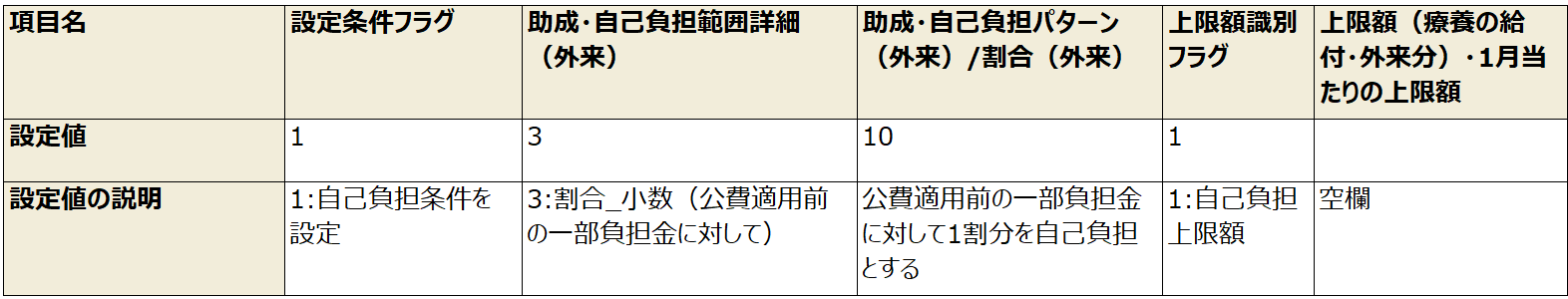 例3）公費適用前の一部負担金の一部を助成する場合（自己負担1割（上限なし））