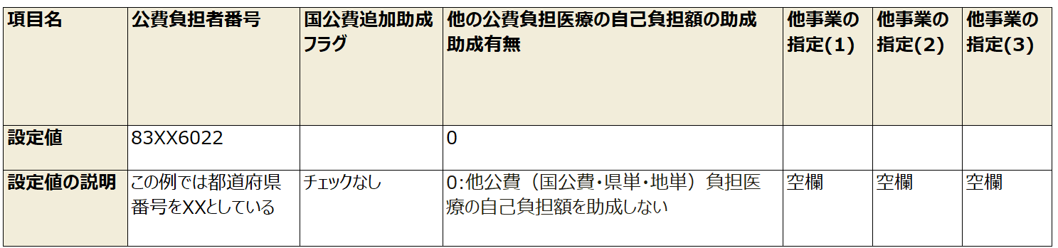 例1）他公費の自己負担金を助成しない制度