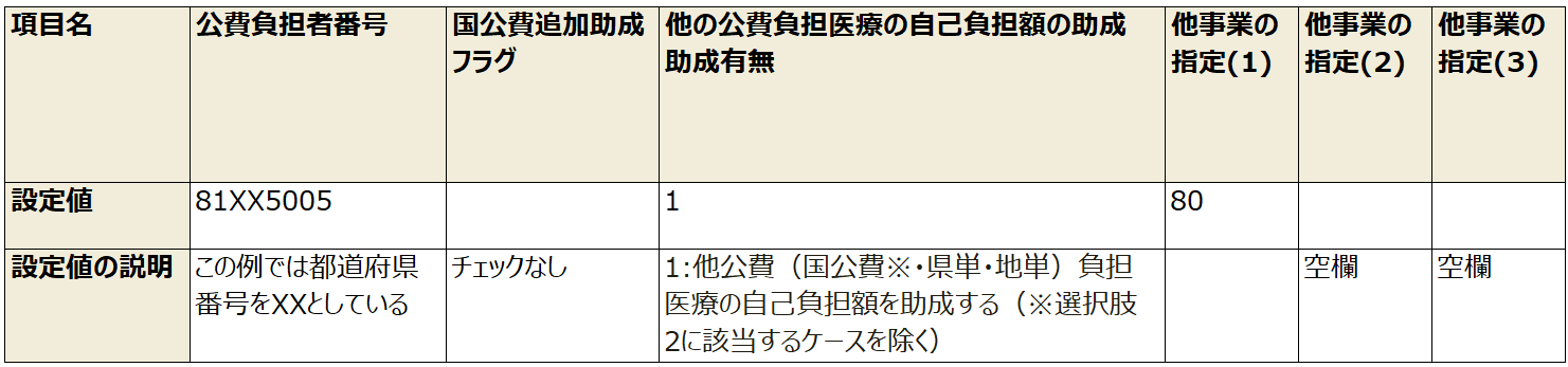 例3）他公費の自己負担金を助成する制度で、助成対象を特定の公費に限定するケース