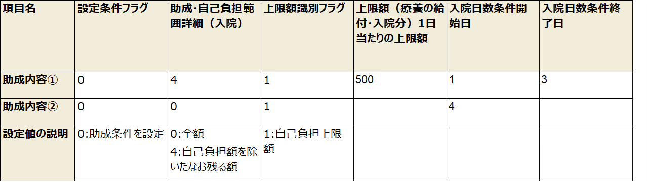 例）1月内かつ同一医療機関において入院3日目までは自己負担500円/日、4日目以降は自己負担なしとなる場合